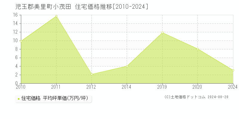 小茂田(児玉郡美里町)の住宅価格推移グラフ(坪単価)[2010-2024年]