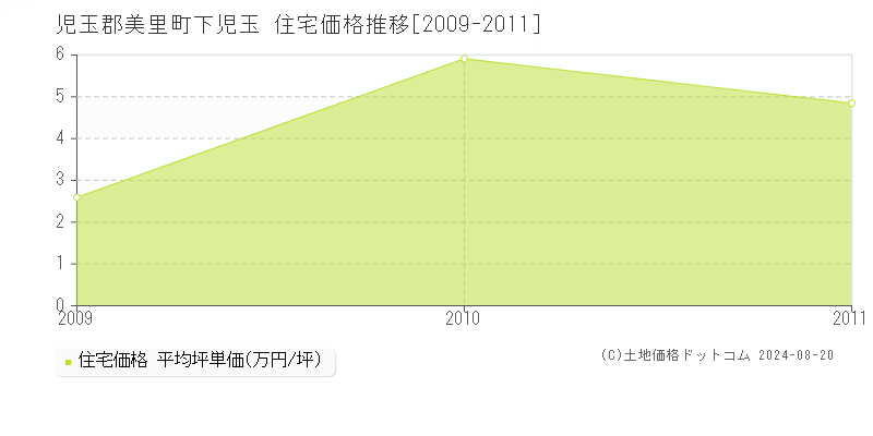 下児玉(児玉郡美里町)の住宅価格推移グラフ(坪単価)[2009-2011年]