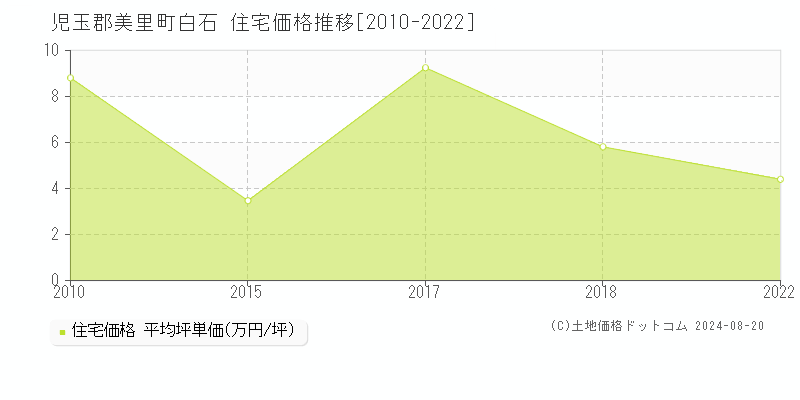 白石(児玉郡美里町)の住宅価格推移グラフ(坪単価)[2010-2022年]