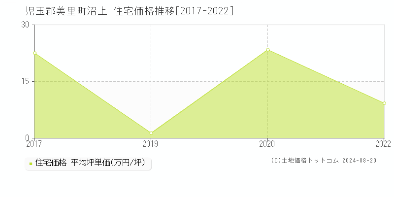 沼上(児玉郡美里町)の住宅価格推移グラフ(坪単価)[2017-2022年]