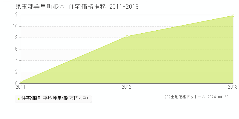 根木(児玉郡美里町)の住宅価格推移グラフ(坪単価)[2011-2018年]