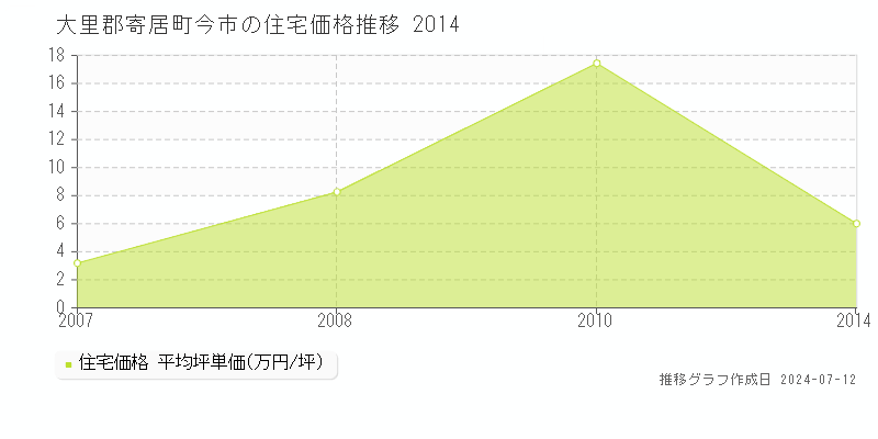 埼玉県大里郡寄居町今市の住宅価格推移グラフ 