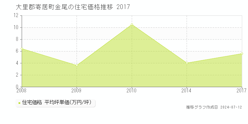 埼玉県大里郡寄居町金尾の住宅価格推移グラフ 
