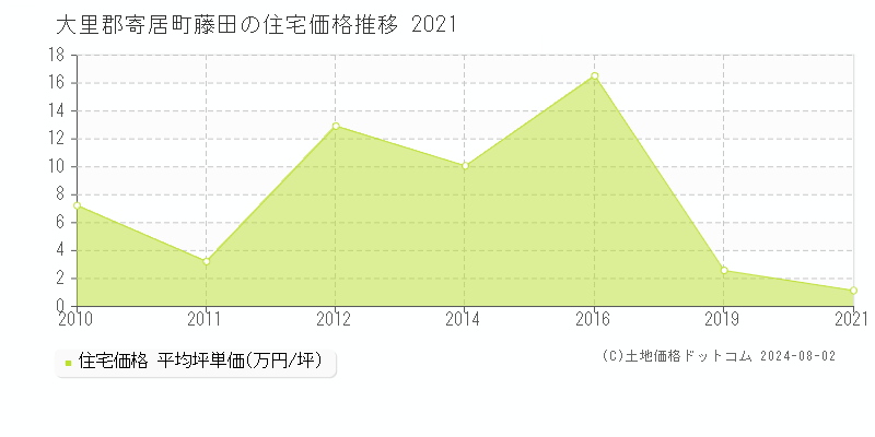 藤田(大里郡寄居町)の住宅価格(坪単価)推移グラフ