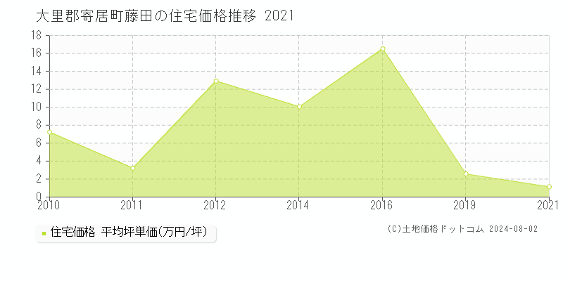 藤田(大里郡寄居町)の住宅価格推移グラフ(坪単価)[2010-2021年]