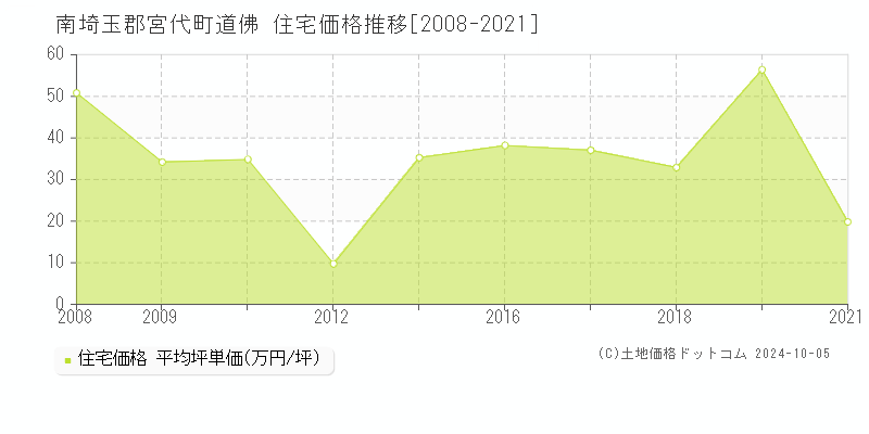 道佛(南埼玉郡宮代町)の住宅価格推移グラフ(坪単価)[2008-2021年]