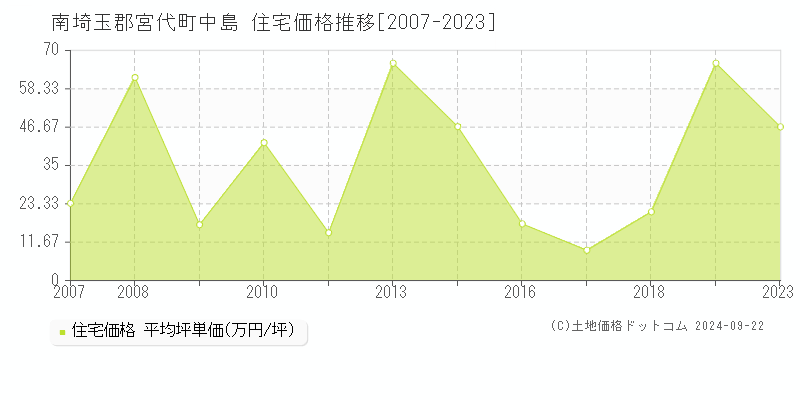 中島(南埼玉郡宮代町)の住宅価格推移グラフ(坪単価)[2007-2023年]