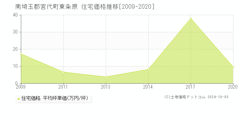 東粂原(南埼玉郡宮代町)の住宅価格推移グラフ(坪単価)[2009-2020年]