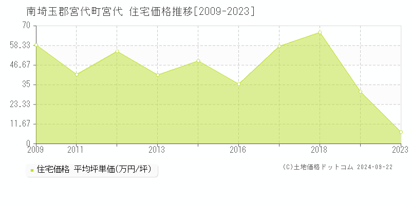 宮代(南埼玉郡宮代町)の住宅価格推移グラフ(坪単価)[2009-2023年]