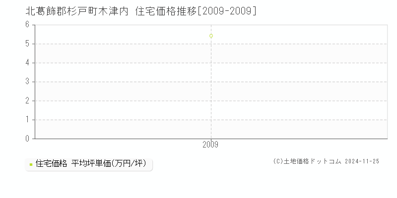 木津内(北葛飾郡杉戸町)の住宅価格推移グラフ(坪単価)[2009-2009年]