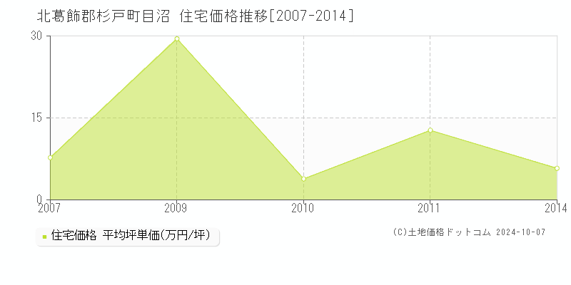 目沼(北葛飾郡杉戸町)の住宅価格推移グラフ(坪単価)[2007-2014年]