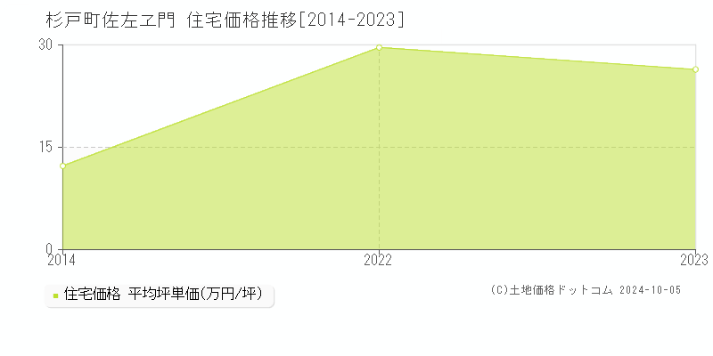 大字佐左ヱ門(杉戸町)の住宅価格推移グラフ(坪単価)[2014-2023年]