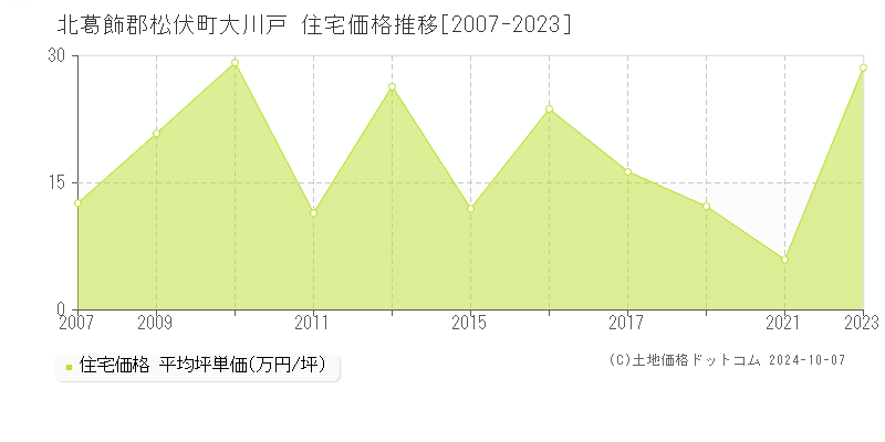 大川戸(北葛飾郡松伏町)の住宅価格推移グラフ(坪単価)[2007-2023年]