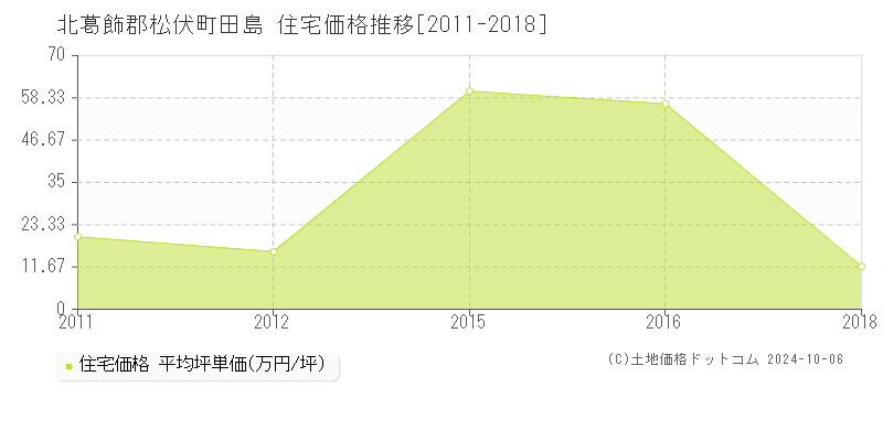 田島(北葛飾郡松伏町)の住宅価格推移グラフ(坪単価)[2011-2018年]