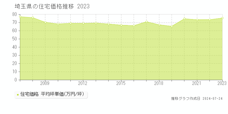 埼玉県の住宅価格(坪単価)推移グラフ[2007-2023年]