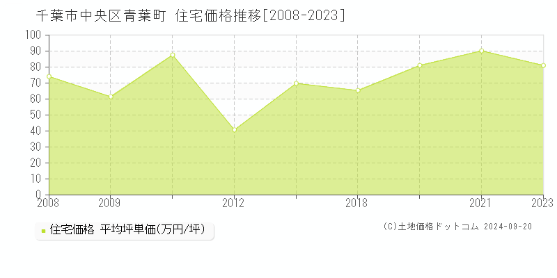 青葉町(千葉市中央区)の住宅価格推移グラフ(坪単価)[2008-2023年]