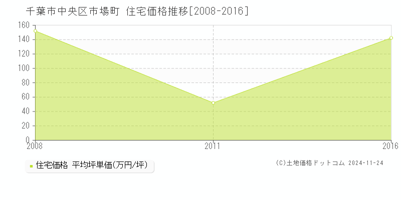 市場町(千葉市中央区)の住宅価格推移グラフ(坪単価)[2008-2016年]