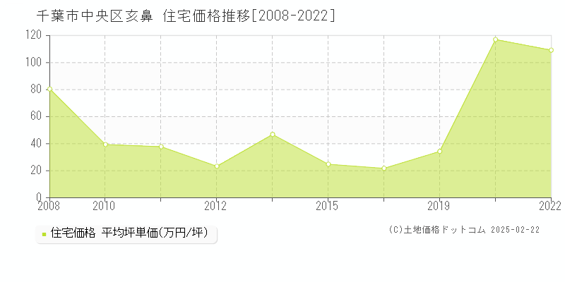 亥鼻(千葉市中央区)の住宅価格推移グラフ(坪単価)[2008-2022年]