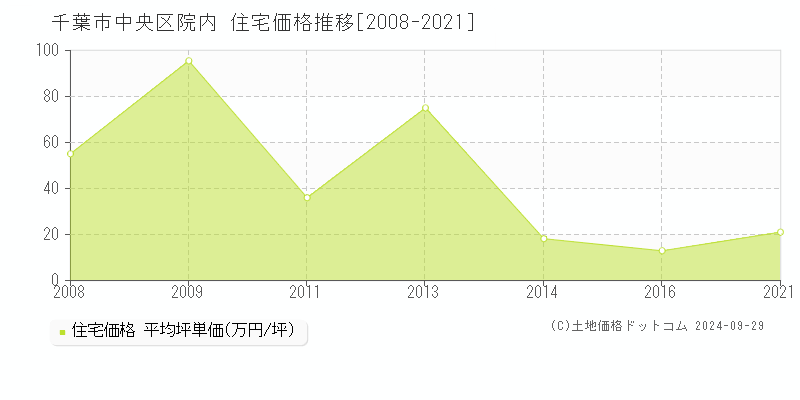 院内(千葉市中央区)の住宅価格推移グラフ(坪単価)[2008-2021年]