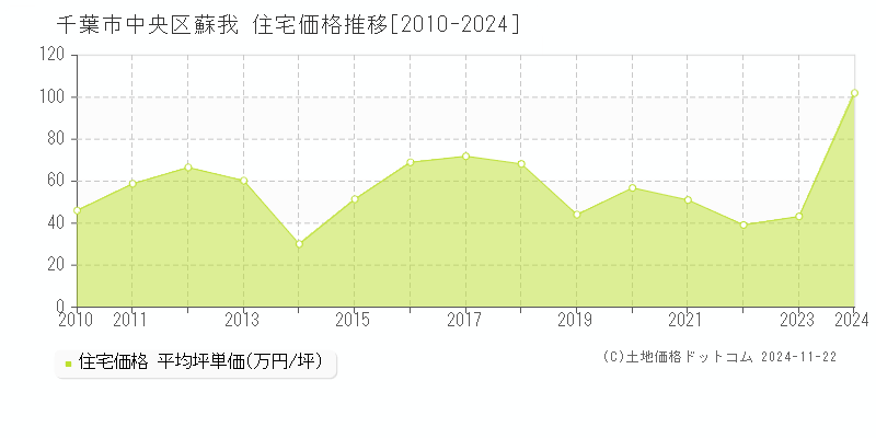 蘇我(千葉市中央区)の住宅価格推移グラフ(坪単価)[2010-2024年]