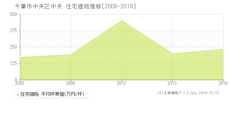 中央(千葉市中央区)の住宅価格推移グラフ(坪単価)[2008-2018年]