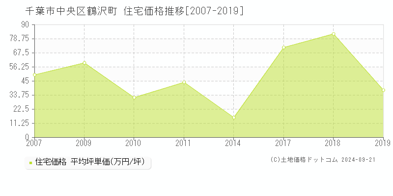 鶴沢町(千葉市中央区)の住宅価格推移グラフ(坪単価)[2007-2019年]