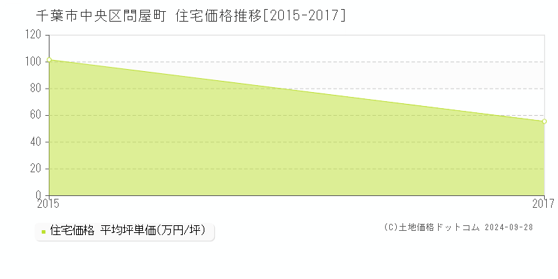 問屋町(千葉市中央区)の住宅価格推移グラフ(坪単価)[2015-2017年]