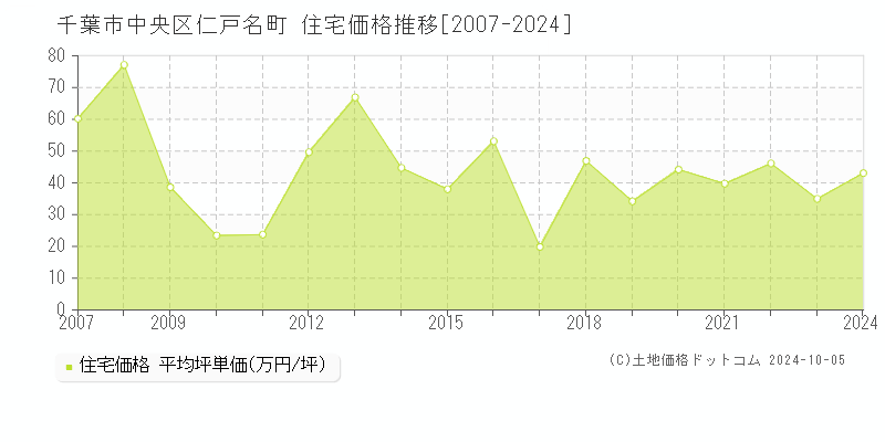 仁戸名町(千葉市中央区)の住宅価格推移グラフ(坪単価)[2007-2024年]