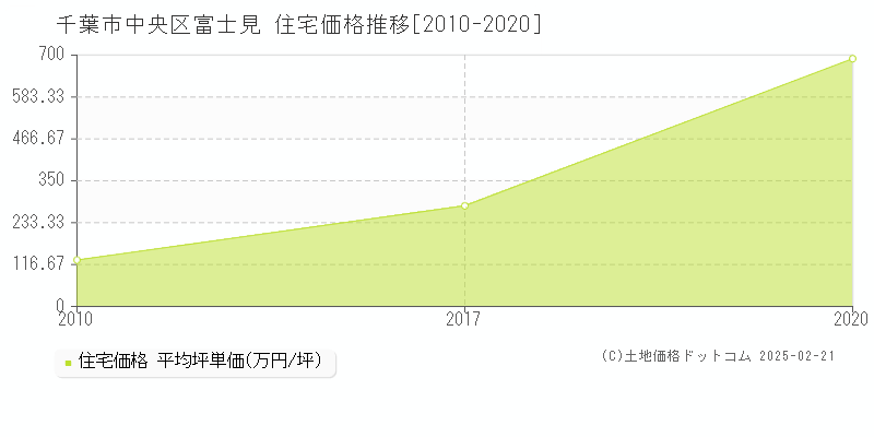 富士見(千葉市中央区)の住宅価格推移グラフ(坪単価)[2010-2020年]