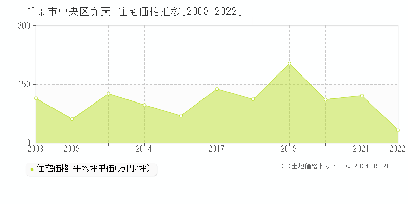 弁天(千葉市中央区)の住宅価格推移グラフ(坪単価)[2008-2022年]