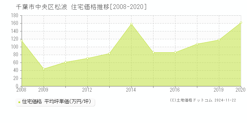 松波(千葉市中央区)の住宅価格推移グラフ(坪単価)[2008-2020年]