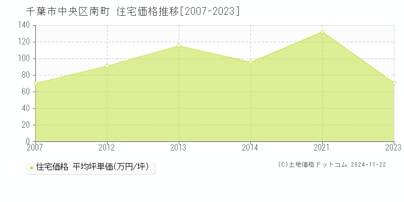 南町(千葉市中央区)の住宅価格推移グラフ(坪単価)[2007-2023年]