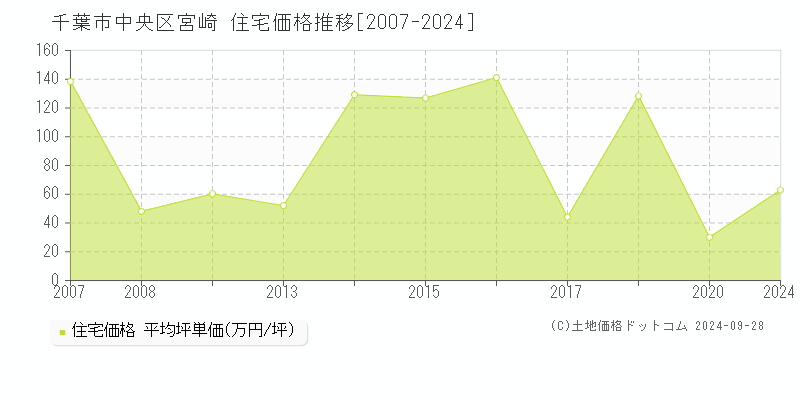 宮崎(千葉市中央区)の住宅価格推移グラフ(坪単価)[2007-2024年]