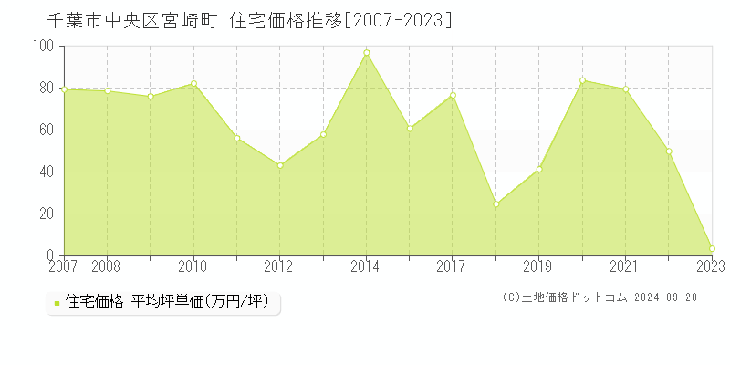 宮崎町(千葉市中央区)の住宅価格推移グラフ(坪単価)[2007-2023年]