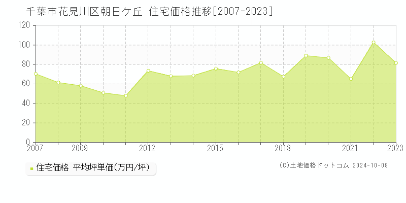 朝日ケ丘(千葉市花見川区)の住宅価格推移グラフ(坪単価)[2007-2023年]