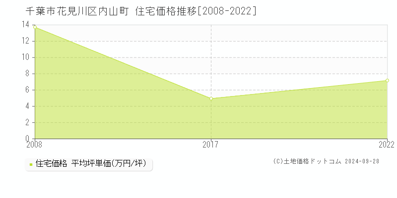 内山町(千葉市花見川区)の住宅価格推移グラフ(坪単価)[2008-2022年]