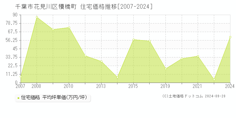 犢橋町(千葉市花見川区)の住宅価格推移グラフ(坪単価)[2007-2024年]