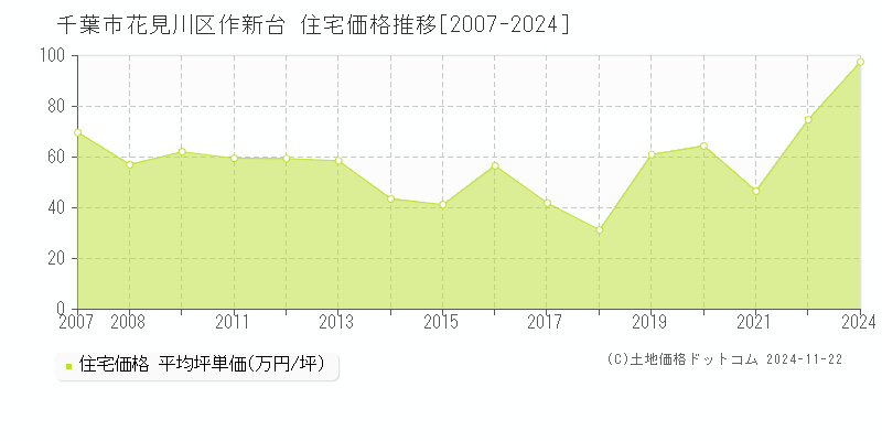 作新台(千葉市花見川区)の住宅価格推移グラフ(坪単価)