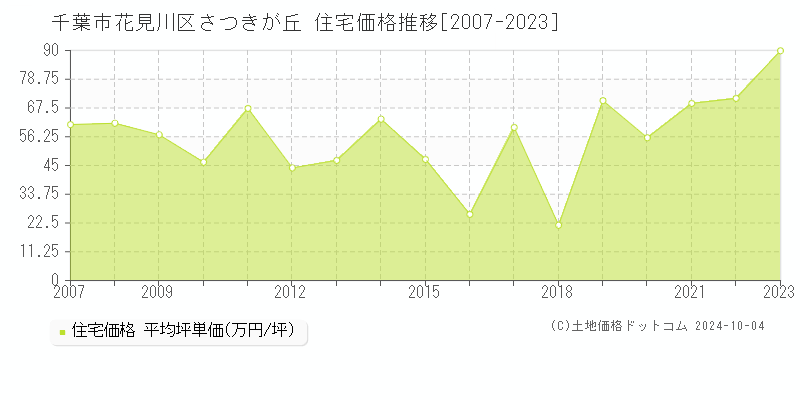 さつきが丘(千葉市花見川区)の住宅価格推移グラフ(坪単価)[2007-2023年]