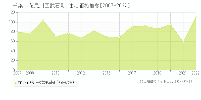 武石町(千葉市花見川区)の住宅価格推移グラフ(坪単価)[2007-2022年]