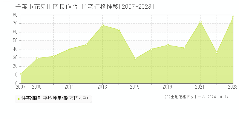 長作台(千葉市花見川区)の住宅価格推移グラフ(坪単価)[2007-2023年]