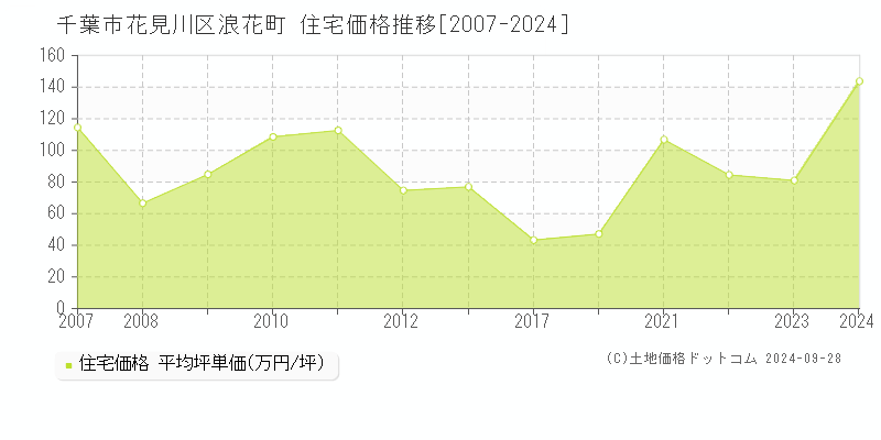 浪花町(千葉市花見川区)の住宅価格推移グラフ(坪単価)[2007-2024年]