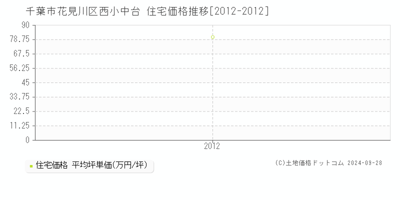 西小中台(千葉市花見川区)の住宅価格推移グラフ(坪単価)[2012-2012年]