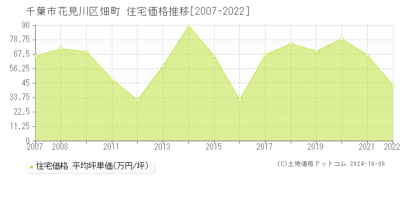 千葉市花見川区畑町の住宅取引事例推移グラフ 