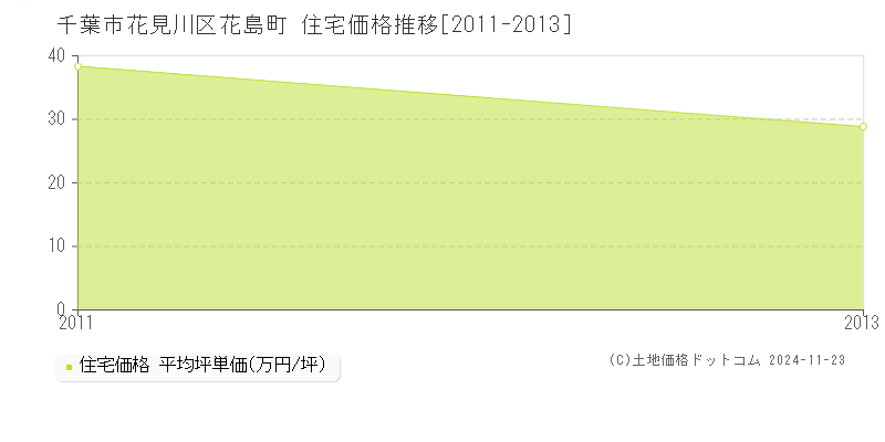 花島町(千葉市花見川区)の住宅価格推移グラフ(坪単価)[2011-2013年]