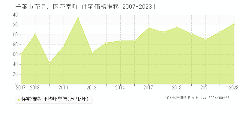 花園町(千葉市花見川区)の住宅価格推移グラフ(坪単価)[2007-2023年]