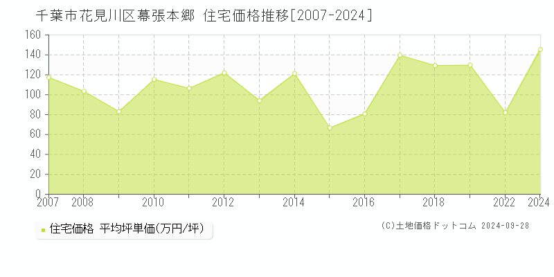 幕張本郷(千葉市花見川区)の住宅価格推移グラフ(坪単価)[2007-2024年]