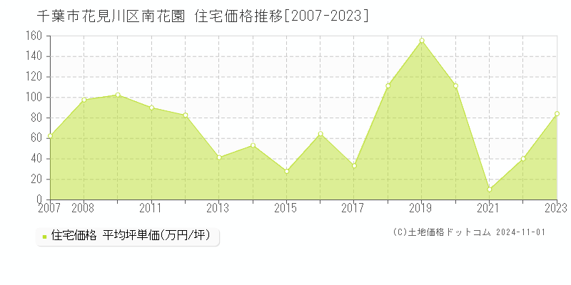 南花園(千葉市花見川区)の住宅価格推移グラフ(坪単価)[2007-2023年]