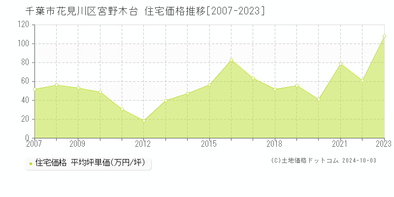 宮野木台(千葉市花見川区)の住宅価格推移グラフ(坪単価)[2007-2023年]