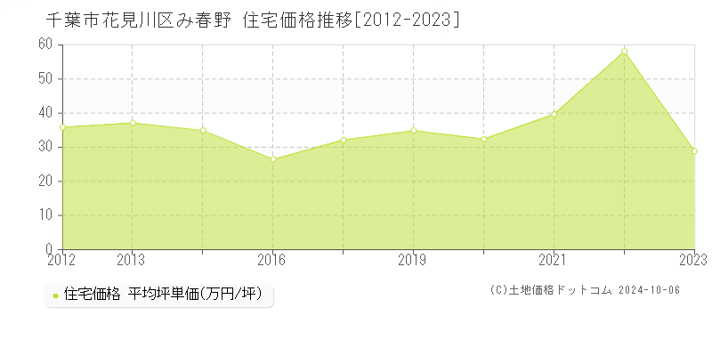 み春野(千葉市花見川区)の住宅価格推移グラフ(坪単価)[2012-2023年]